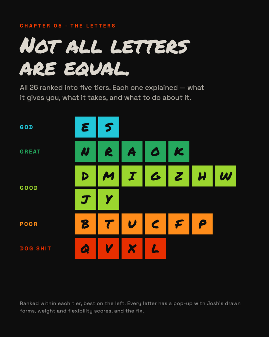 Letter tier chart — all 26 letters ranked on a scoring matrix