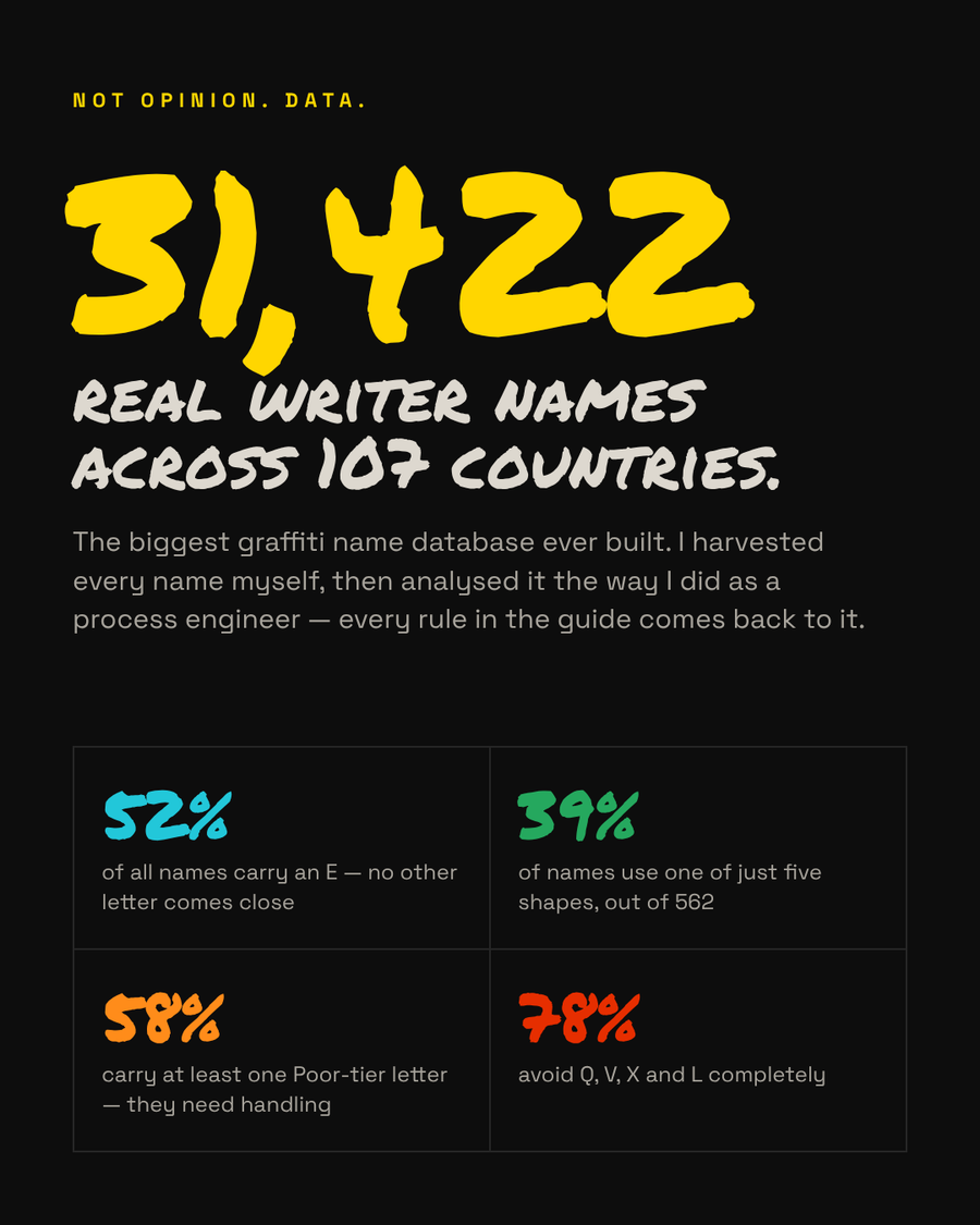 31,422 real writer names across 107 countries, with key stats from the database