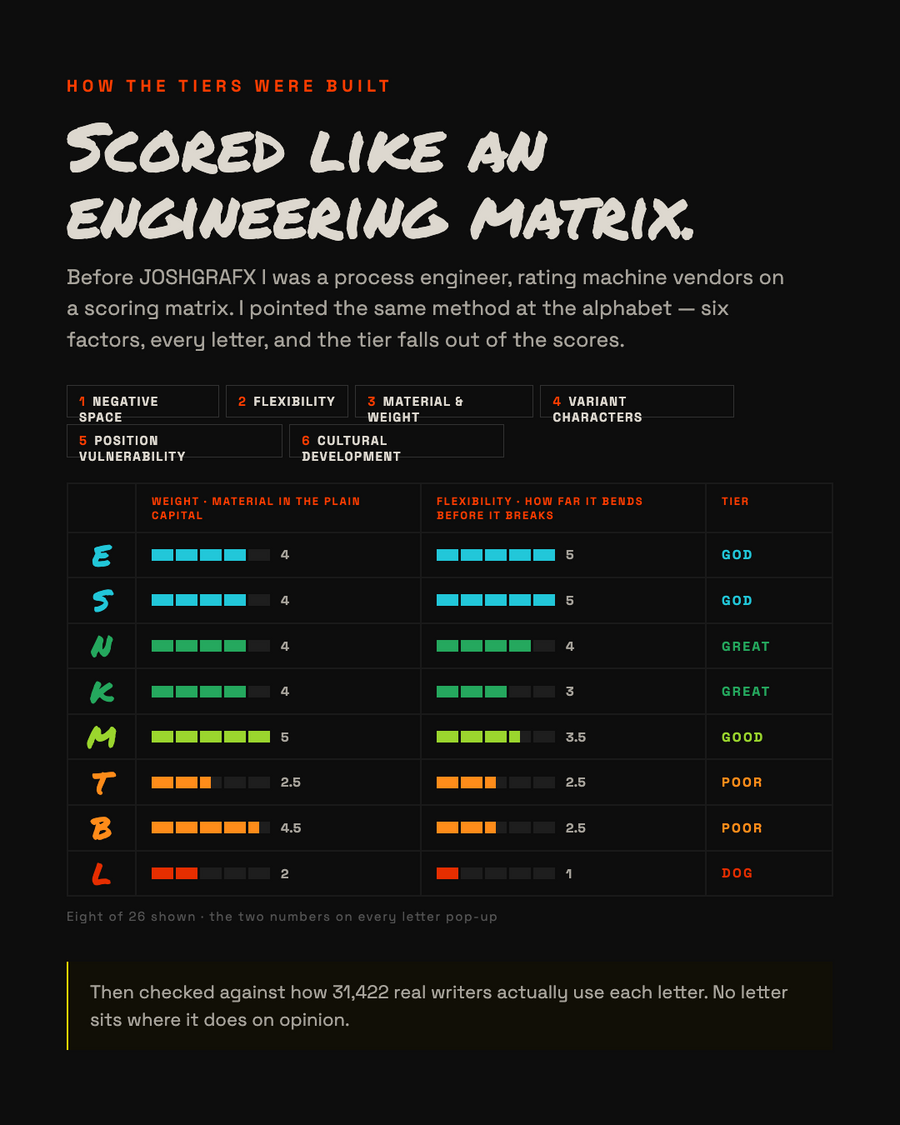 The scoring method — six factors behind every letter's rank