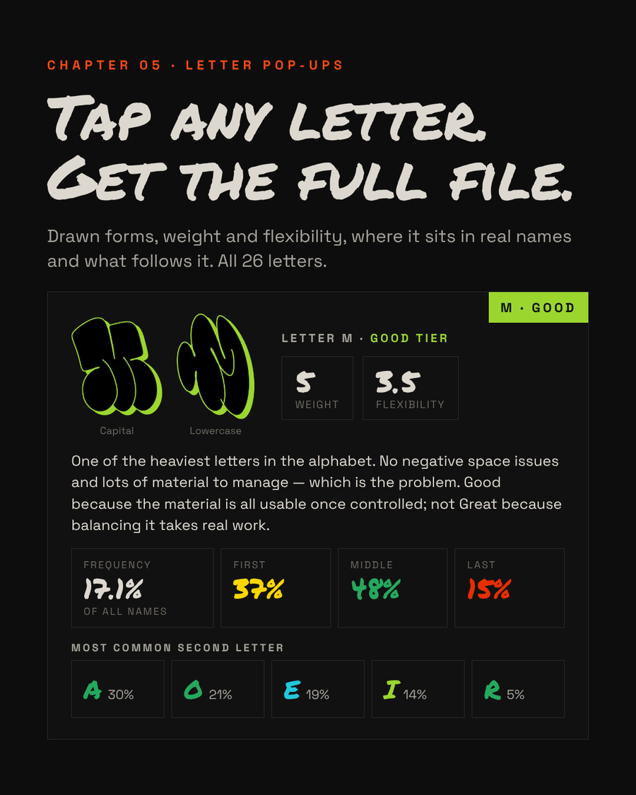 Letter pop-up for M — drawn forms, weight and flexibility scores, position and frequency data