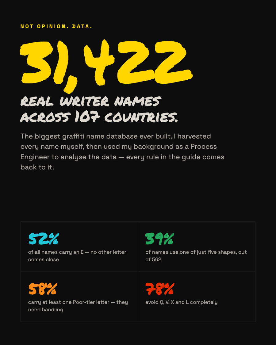 Statistics from a database of 31,422 real writer names across 107 countries