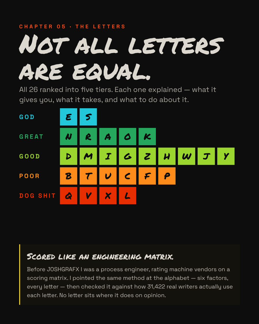 Letter tier chart — all 26 letters ranked into five tiers, scored like an engineering matrix