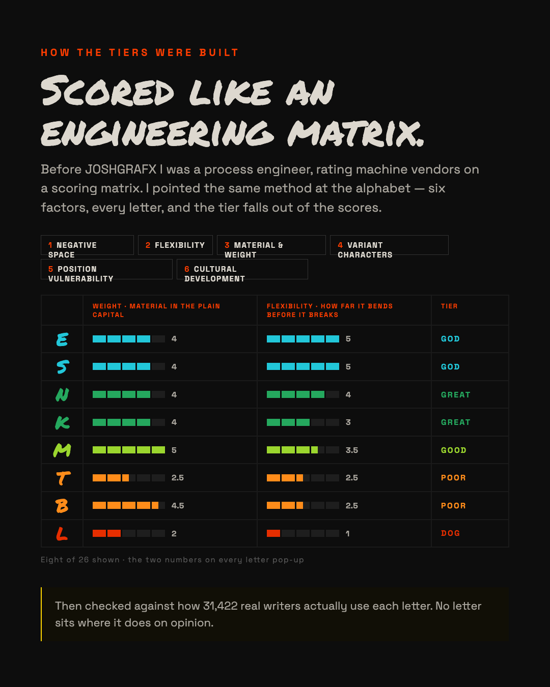The scoring method — six factors behind every letter's rank